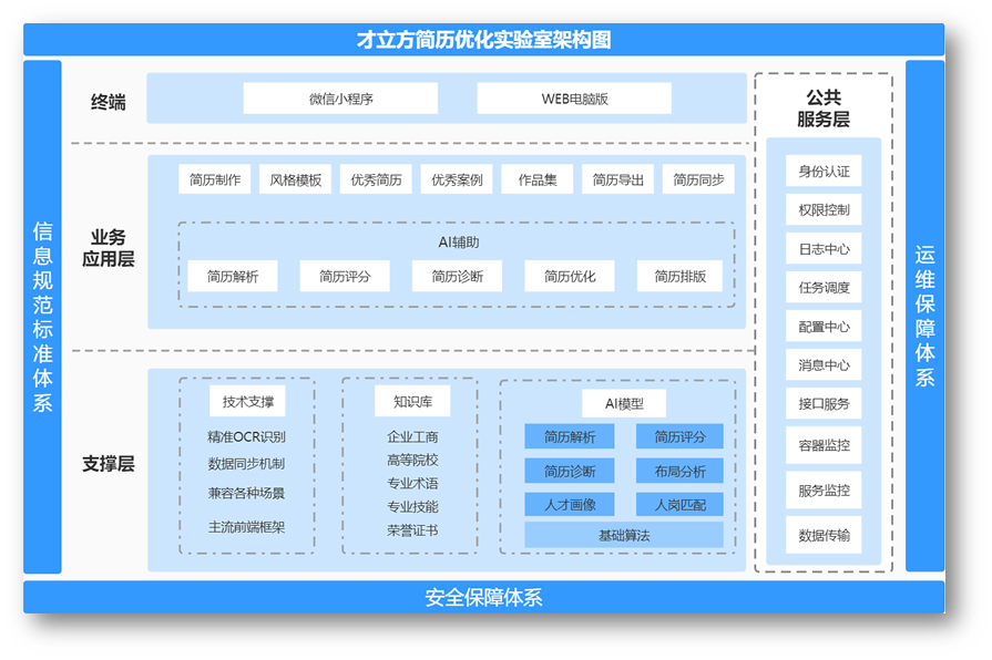 AI簡歷診斷，幫助畢業(yè)生成功邁出第一步